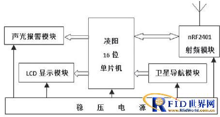 Vehicle distance monitoring and early warning system based on RFID and satellite navigation technology