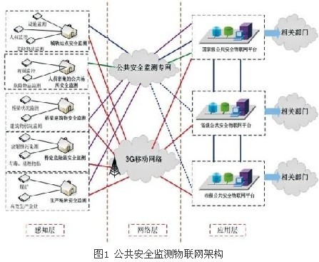 Public safety monitoring system scheme based on the Internet of Things