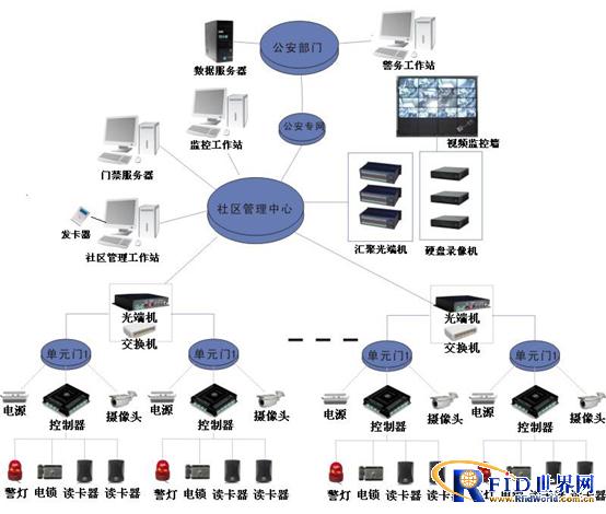 Daweihe network video access control promotes the construction of a smart and safe community