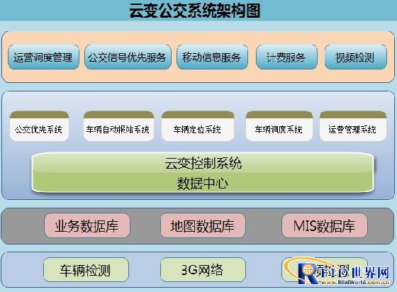 RFID smart bus system solution