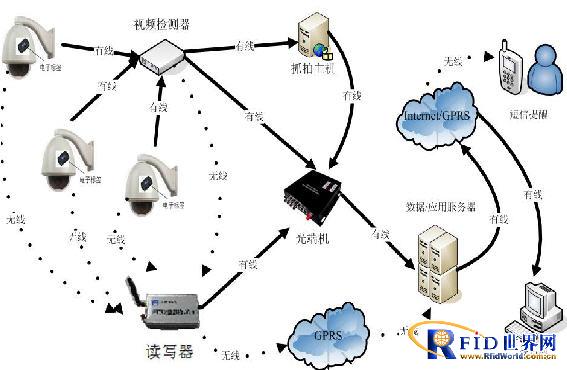 Video network operation and maintenance system scheme based on RFID technology
