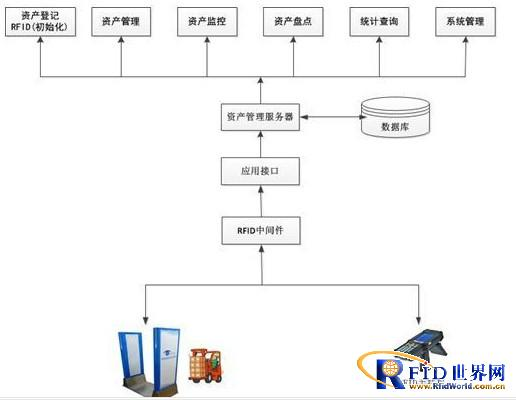 RFID channel intelligent identification material management system solution