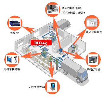 Warehouse Management Solution