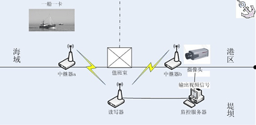 Ship identification based on 433MHz RFID