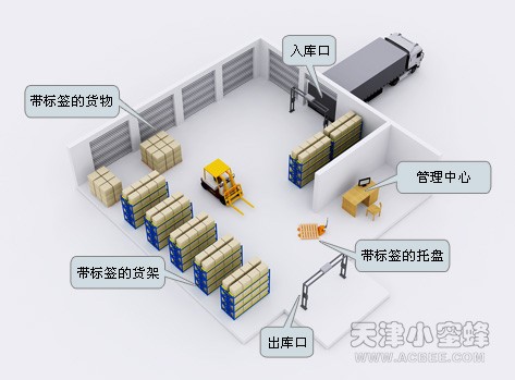 Little Bee RFID Warehouse Management System