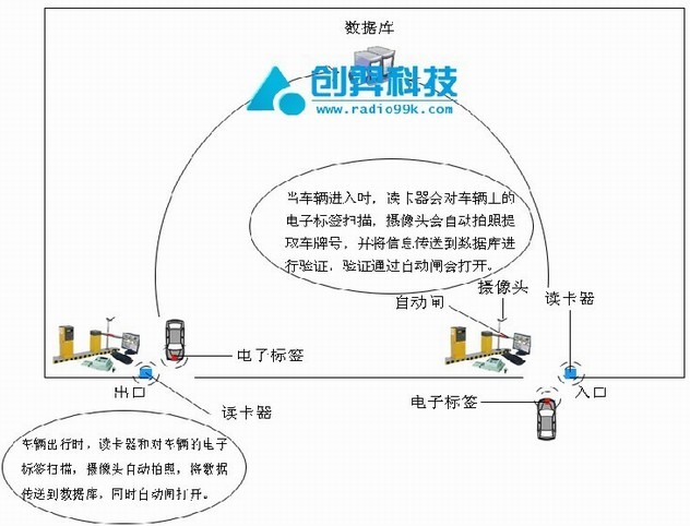 Chuangyi Technology RFID Smart Vehicle Management System