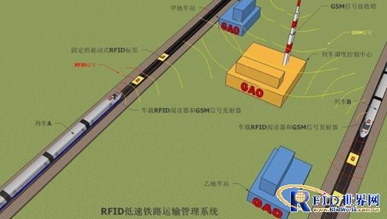 RFID railway management solution