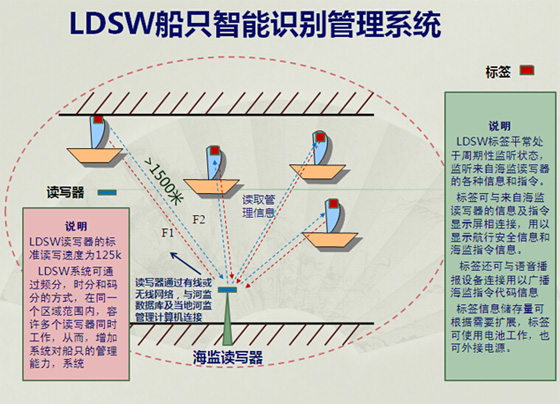 Inland waters maritime supervision system based on the new generation of intelligent active RFID technology