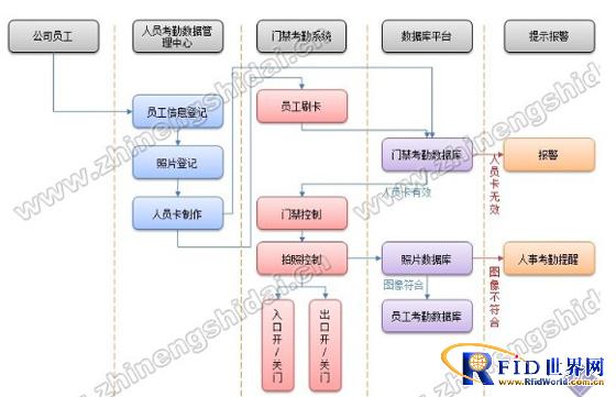 RFID access control attendance management system