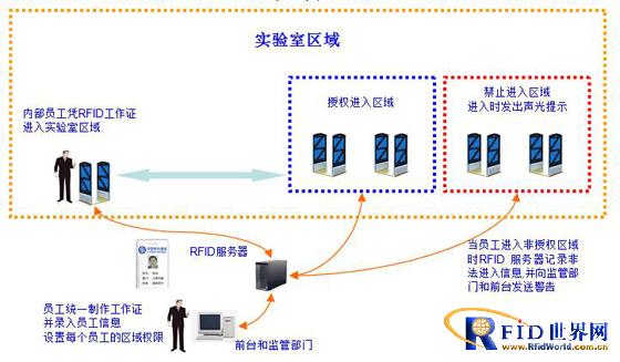 RFID-based laboratory safety management system