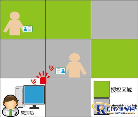 RFID apartment personnel access management system