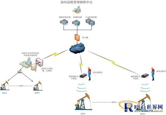 RFID oilfield inspection solution