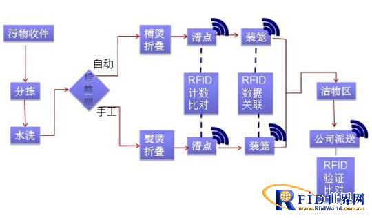 RFID laundry management system