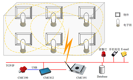 RFID-based inventory management system for important goods and assets