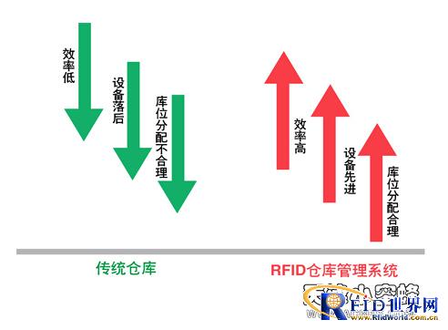 Application of RFID warehouse management in supermarkets