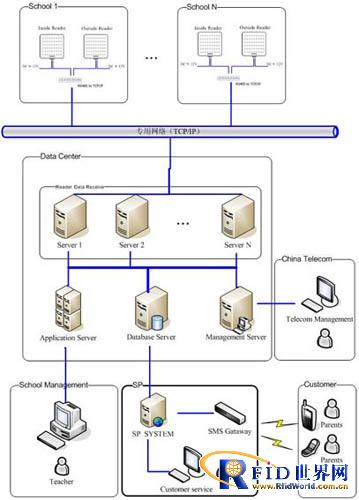 Solutions for Long-distance Recognition and Attendance System of School News