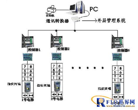 Elevator floor fingerprint access control system solution