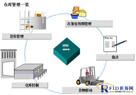 Warehousing logistics automation system scheme based on bar code technology