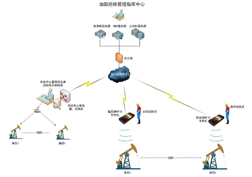 Oilfield inspection smart handheld terminal management solution