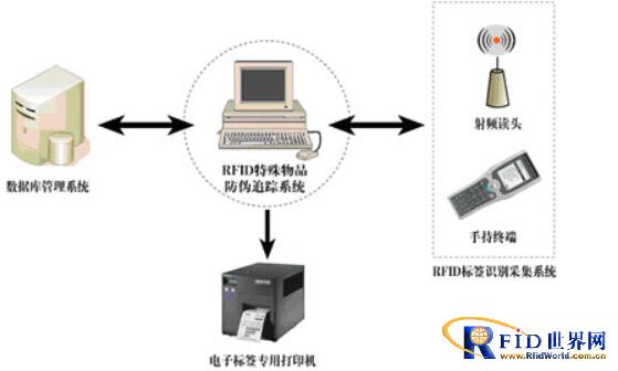 Application of Internet of Things Technology in Anti-counterfeiting and Tracking of Special Items