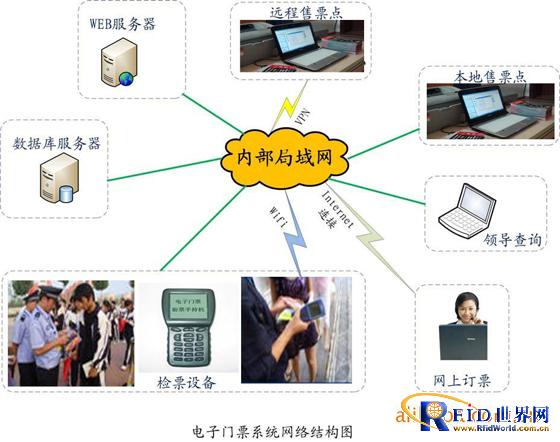 Electronic ticket software system for stadiums, theaters and theaters