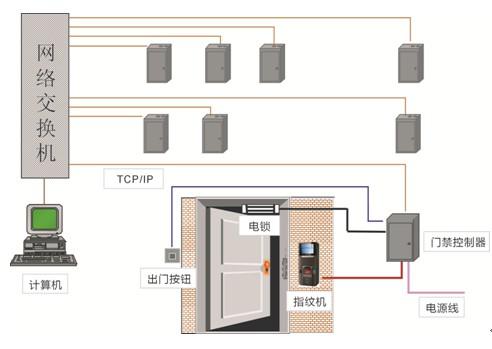 Personnel access control and attendance system