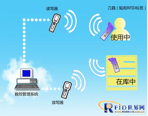 RFID CNC machining tool management system
