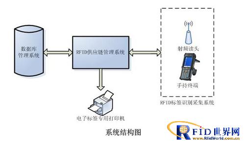 RFID warehousing logistics management plan