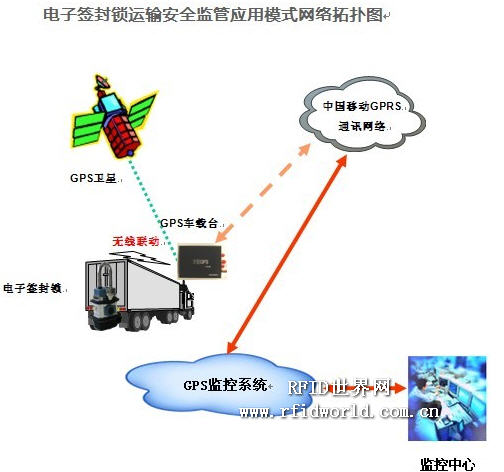 Logistics transportation safety monitoring system solution
