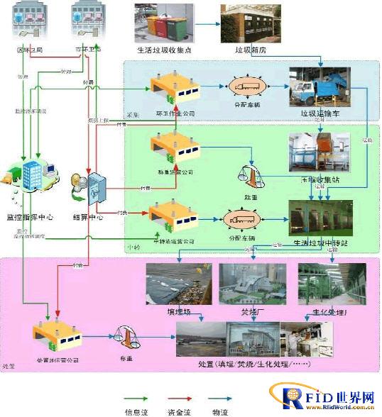 Internet of Things Urban Domestic Waste Treatment System Optimization Scheme
