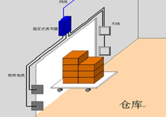 Based on RFID production line management system