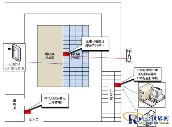 RFID inventory management solutions for the telecommunications industry