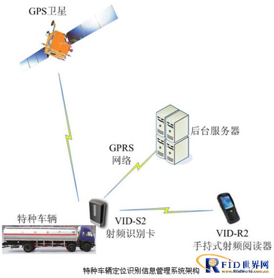 Special Vehicle Positioning and Recognition Information Management System