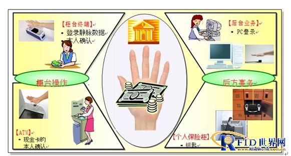 Palm vein elevator access control Doao smart card system design scheme