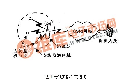 The realization plan of the wireless network of the city security system