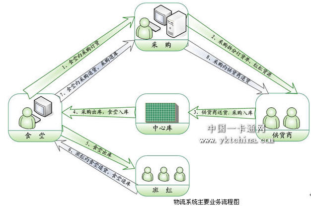 Logistics system solution for Tianjin Nankai Sun University