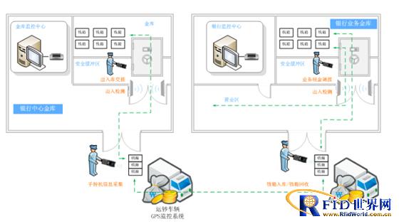 RFID bank cash box circulation electronic identification system solution