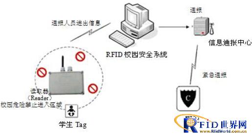 RFID campus communication system solution