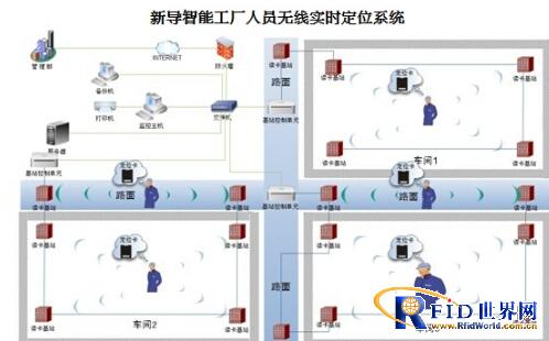 RFID factory personnel wireless real-time positioning and tracking system (Zigbee wireless positioning)