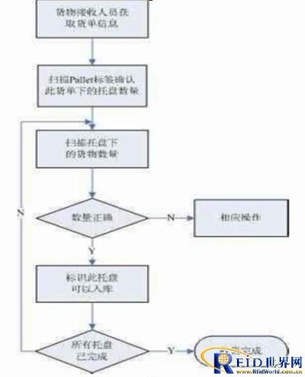 RFID intelligent warehouse management system