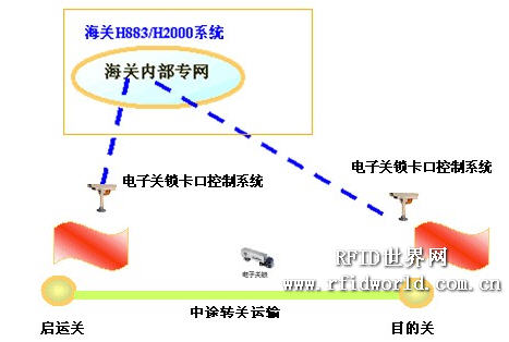 Customs Transit Transportation Supervision Solution