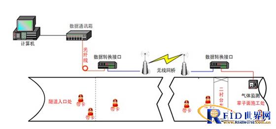 Tunnel automatic attendance and positioning LED display system