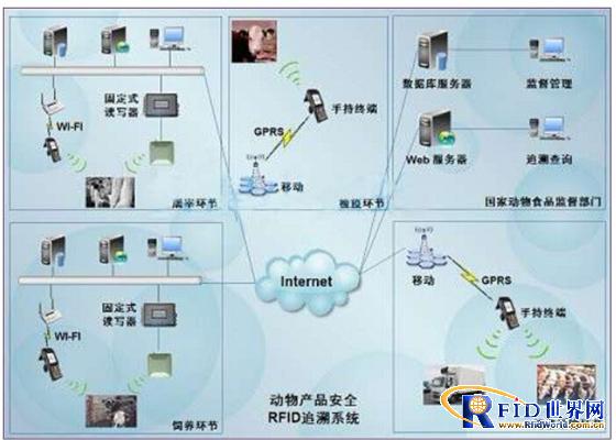 Traceability system for the entire industry chain of agriculture and animal husbandry