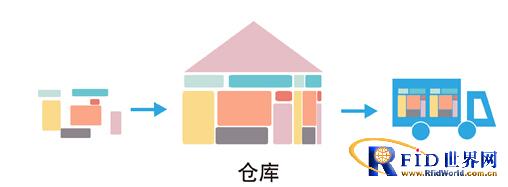 Little bee RFID warehouse management solution