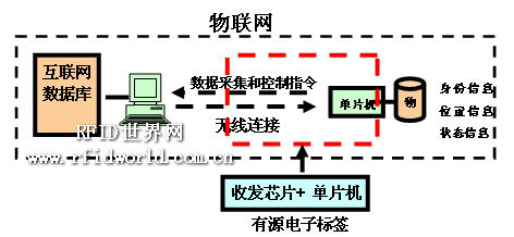Application of interactive smart electronic tags in the Internet of Things