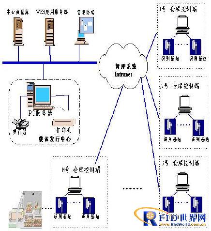 RFID fire protection intelligent management platform construction