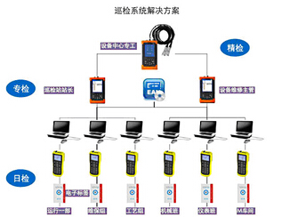 RFID workshop equipment point inspection solution