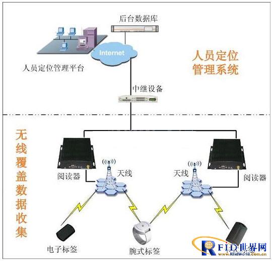 RFID train station personnel positioning system solution