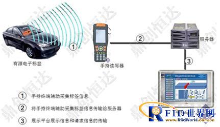 Active RFID vehicle long-distance automatic inspection system scheme