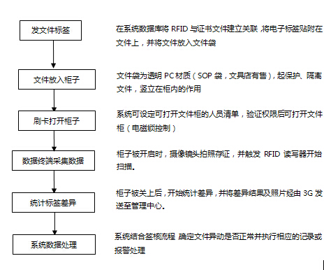 RFID certificate file management system